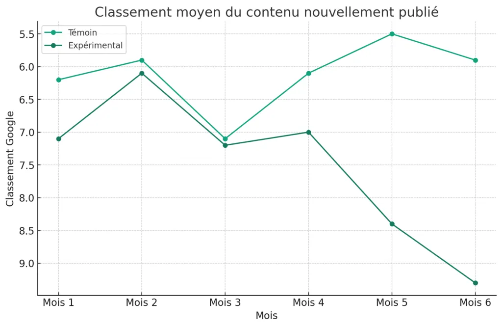 Classement moyen contenu nouvellement publié, humain versus intelligence artificielle (IA)