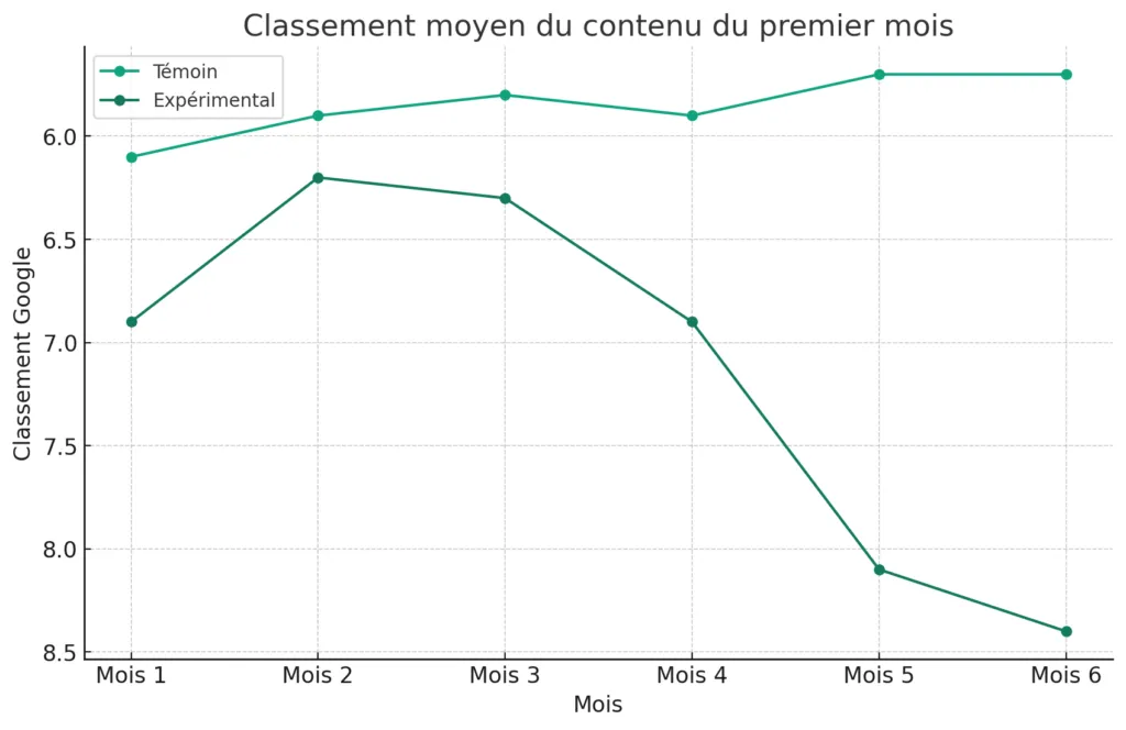 Classement moyen contenu nouvellement publié (premier mois), humain versus intelligence artificielle (IA)