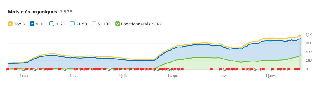 semrush, mots clés organiques