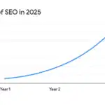 SEO ROI 2025